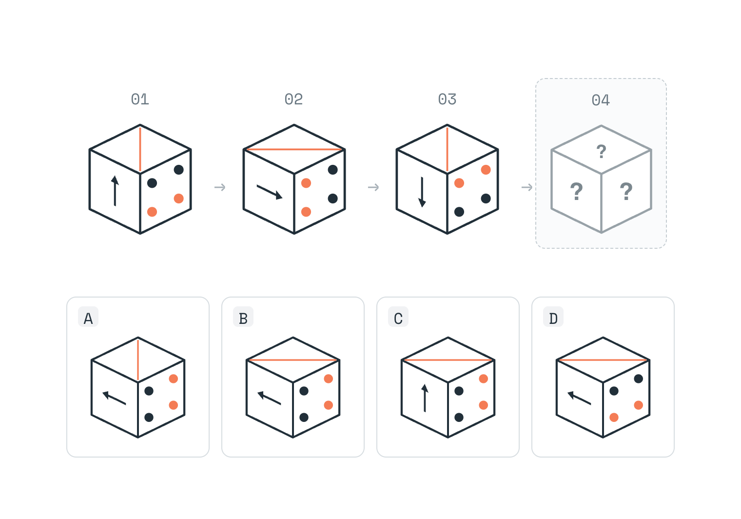 Exemple de logique cubique : une suite de cubes et quatre propositions pour le cube suivant
